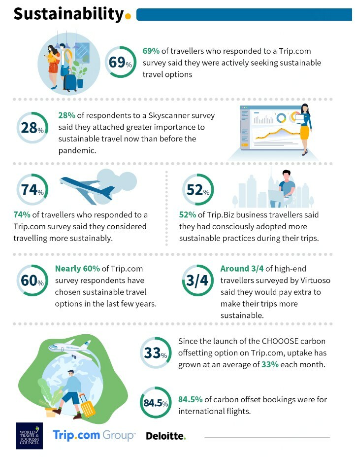 Travel Trends Unveiled: Sustainability Retains Spotlight